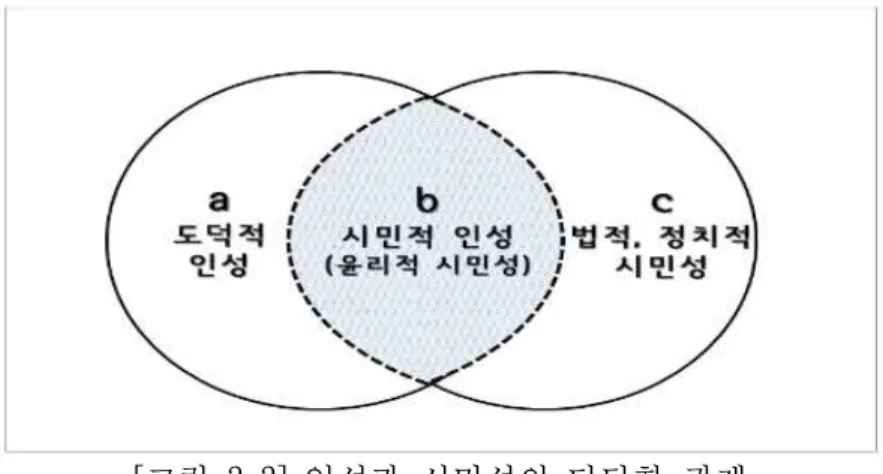[그림 2-2] 인성과 시민성의 타당한 관계 (출처: 정창우, 2017b: 10)