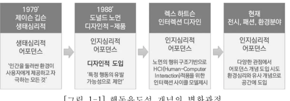 [그림 1-1] 행동유도성 개념의 변화과정