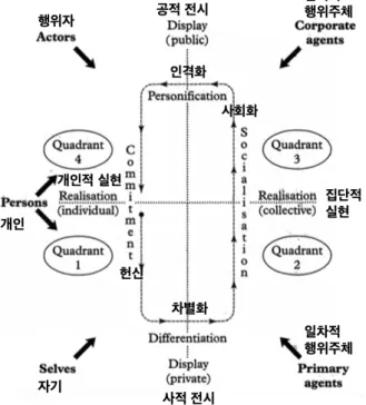 그림 층화적  인간  존재의  형성에  대한  실재론의  이해 