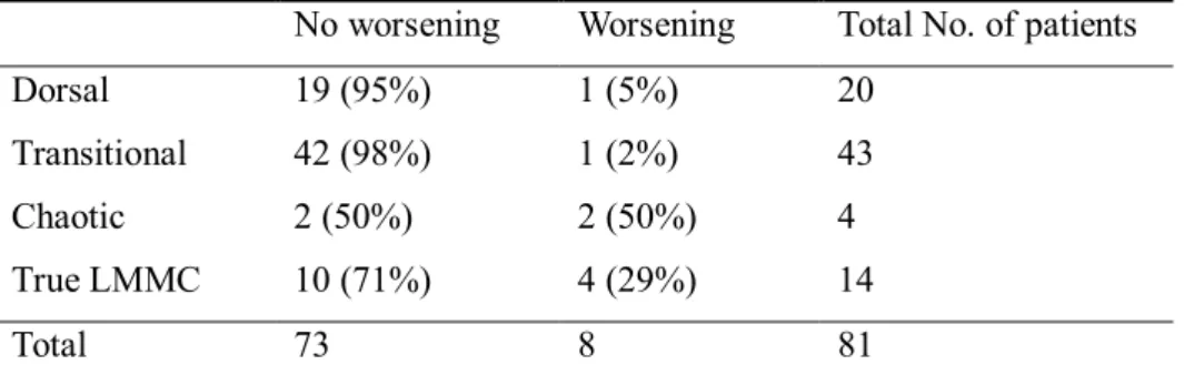 Table 3. Neurological outcome according to lipoma types