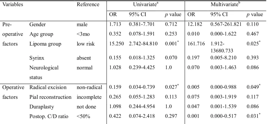 Table 4. Univariate and multivariate analysis of the preoperative or operative factors on neurological outcome.