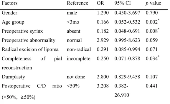 Table 5. Factors related to the group of lipoma types