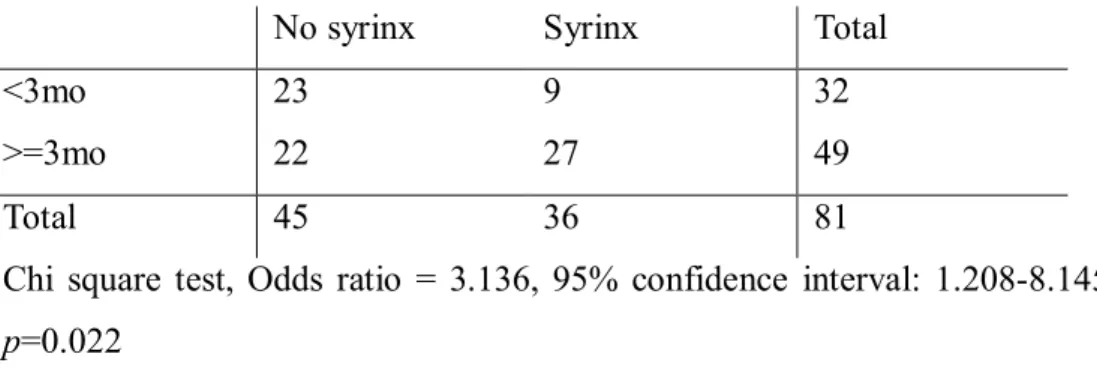 Table 6. Distribution of patients according to the age group and preoperative  syrinx