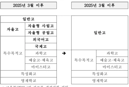 [그림 II-1] 2025년 3월 이후 고등학교 유형 단순화(안) *