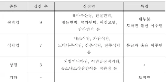 [표 Ⅳ-1] 내소사 앞 ‘상가’의 분류 및 특징