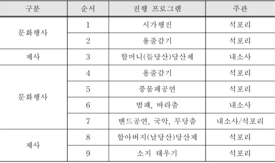 [표 Ⅳ-5] ‘내소사 석포리 당산제’의 프로그램 구성