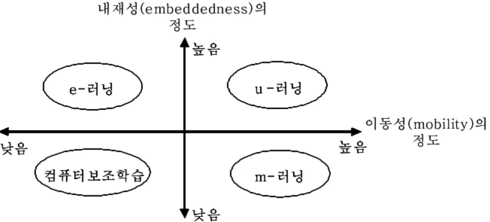 [그림  1]  네  가지  전자학습  비교(Ogata,  H.  &amp;  Yano.,  2003)