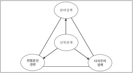 그림  5.  한국의  바람직한  중국정책: ‘정책  삼중주’