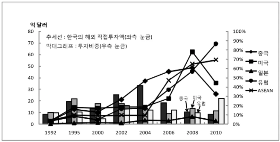 그림  2.  한국의  해외직접투자(FDI)  추세(신고액  기준)