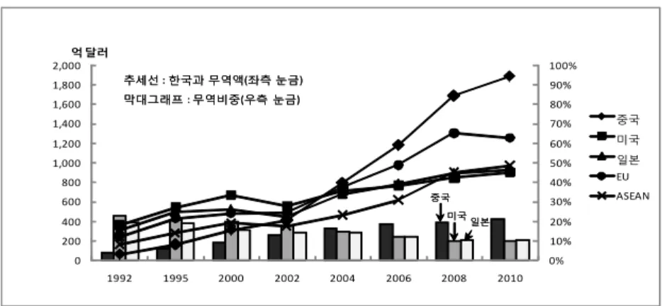 그림  1.  한국과  주요국가  간의  무역추세(한국통계  기준)