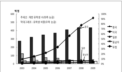 그림  4.2.  외국인의  한국유학  추세