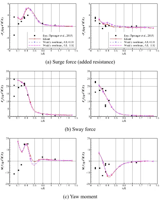 Fig. 3.31 Wave drift force and moment in oblique sea: DTC containership,  Fn=0.052, χ=120.0 degree (left), χ=60.0 degree (right) 