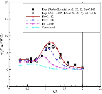 Fig. 3.37 Added resistance in head sea for different forward speeds based on  DB linearization: KVLCC2 tanker 