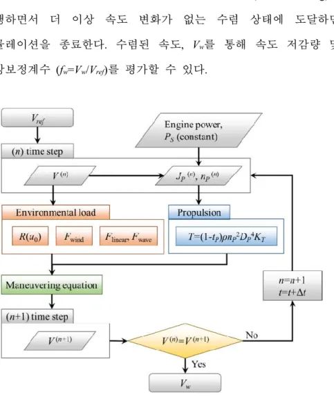 Fig. 2.9 Flow chart for free-running simulation of prediction of speed loss 