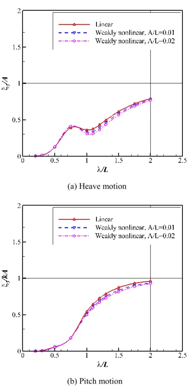 Fig. 3.12 Motion responses in head sea II: DTC containership, Fn=0.139 