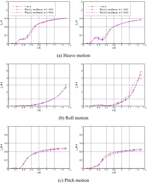 Fig. 3.14 Motion responses in oblique sea: DTC containership, Fn=0.052,  χ=120.0 degree (left), χ=60.0 degree (right) 