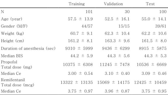 Table 1. Demographic characteristics of the patients in groups. 