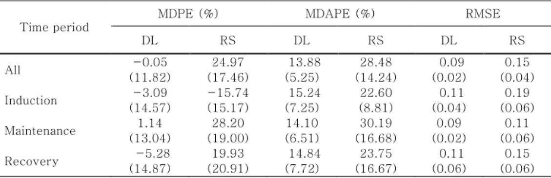 Table 2. Mean (SD) performance error of each models during anesthesia  phase. MDPE=median prediction error, MDAPE=median absolute 