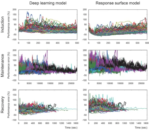 Fig. 3. Performance errors of deep learning model and response surface  model during anesthesia induction, maintenance, and recovery periods