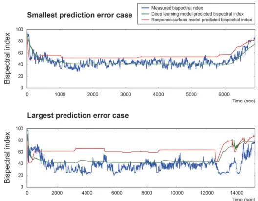 Fig. 4. Cases with the smallest and largest prediction errors predicted by  deep learning