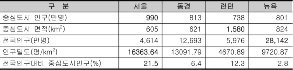 표  1.  서울과  세계도시의  집중도  비교