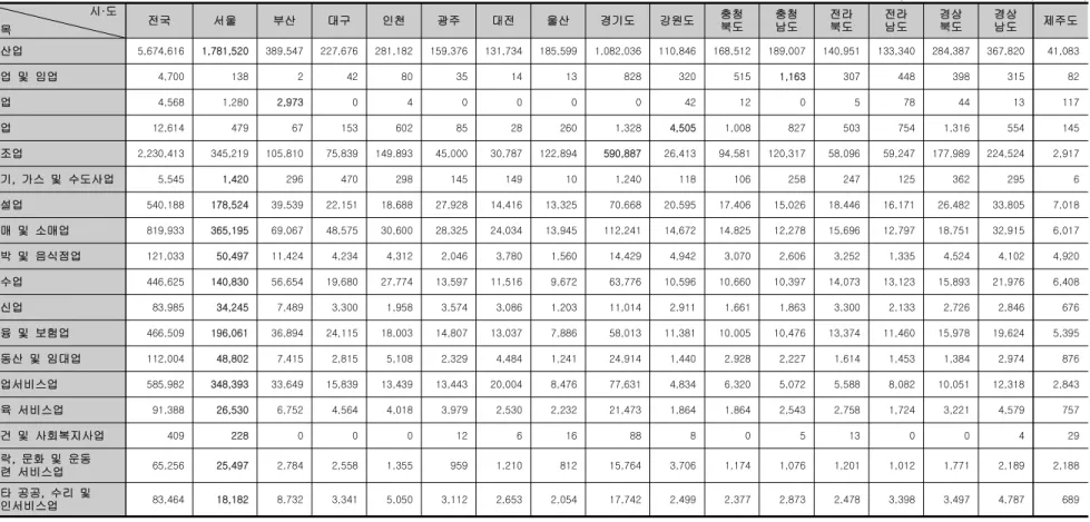 표  2.  전국  종사자수  통계