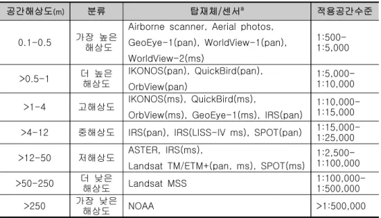 표  5.  다양한  원격탐사영상에  대한  적용공간수준