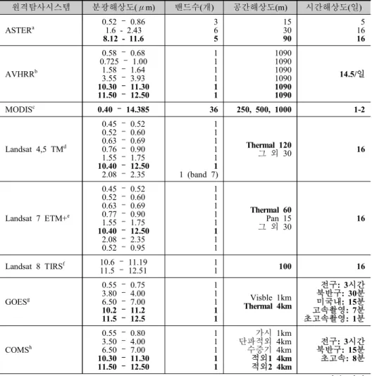 표  7.  열영상  밴드를  가지고  있는  위성의  종류와  특징