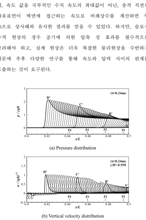 Fig. 3.14 Distributions of calculated pressure at the tank ceiling and vertical  velocity at z/H=0.998 in sequential time instants, 0.24ms interval 