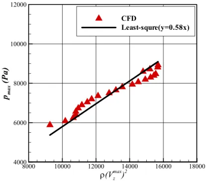 Fig. 3.15 Relationship between the peak pressure and square of the local  maximum vertical velocity