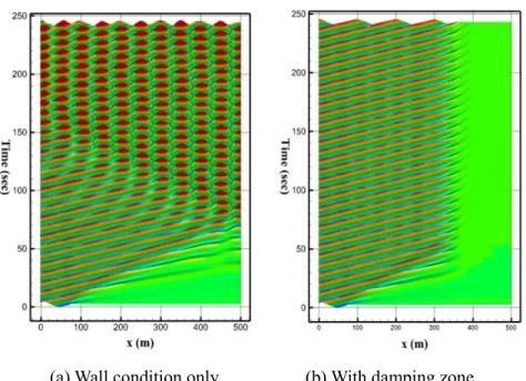 Fig. 2.10 Comparison of incident wave generation with and without damping  zone 