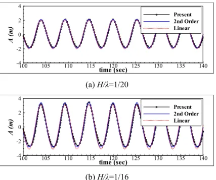 Fig. 2.13 Comparisons of wave elevations between numerical solution and  Stokes wave solutions 