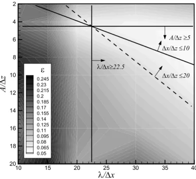 Fig. 2.15 Criteria of mesh sizes to generate correct incident wave l/Dx