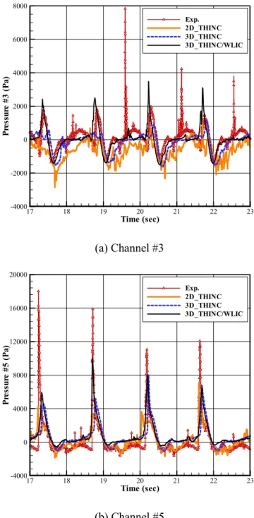 Fig. 3.6 Comparisons of local pressure time history for the case of 70% filling 