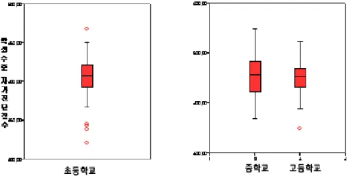 [그림  4]  학생  수준  교육정보화  자가진단점수의  분포