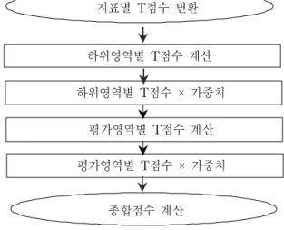 [그림  1]  자가진단점수  산출  절차 