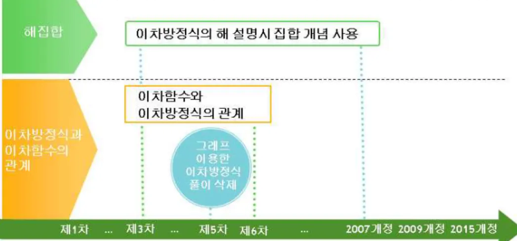 [그림  Ⅳ-2]  교육과정  개정  과정에서  이차방정식의  내용에  대한  변화