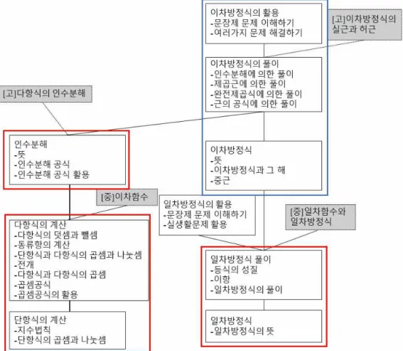 [그림  Ⅳ-3]  중학교  문자와  식의  계통도  일부(박윤범  외,  2014,  p.  84  일부  발췌)