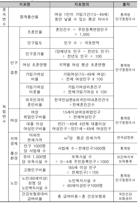 표  5.  연구변수  정리