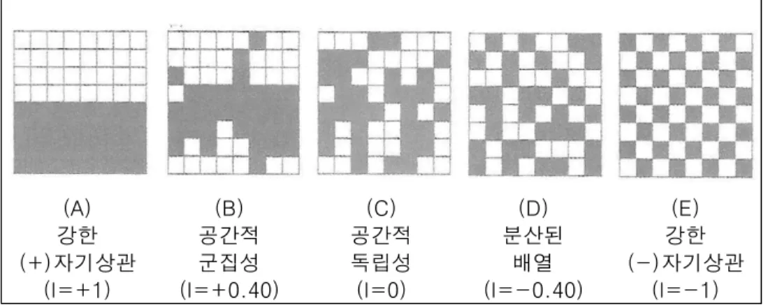 그림  3.  Moran’s  I  값에  따른  공간자기상관성