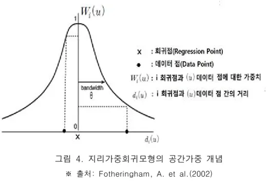 그림  4.  지리가중회귀모형의  공간가중  개념
