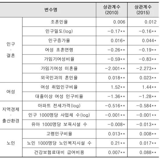 표  10.  독립변수와  출산율과의  상관관계(2010,  2015년도)