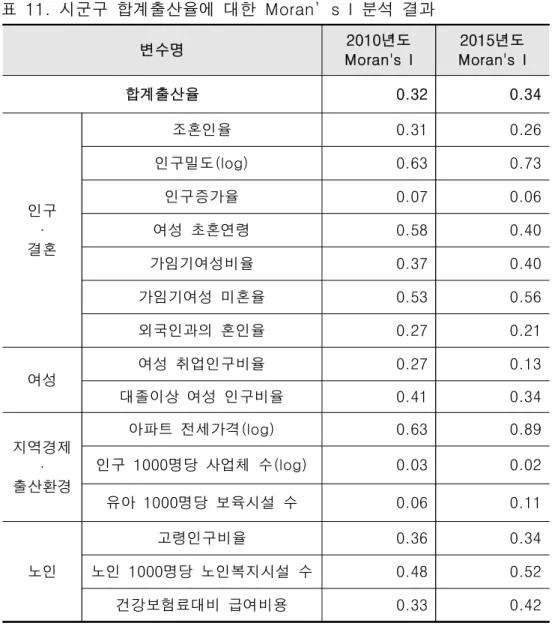 표  11.  시군구  합계출산율에  대한  Moran’s  I  분석  결과