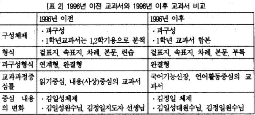 [표  21  1996년 이전 교과서와 1996년 이후 교과서 비교 