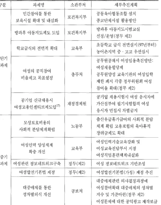 표  여성사회참여 확대방안 