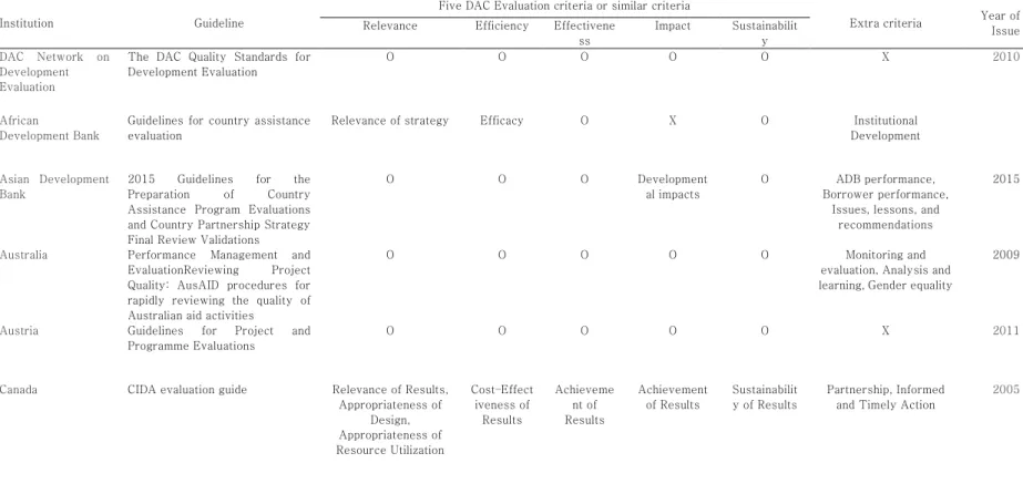 Table 1. Comparison of evaluation criteria by guidelines produced by members of the DAC Network on development  evaluation 
