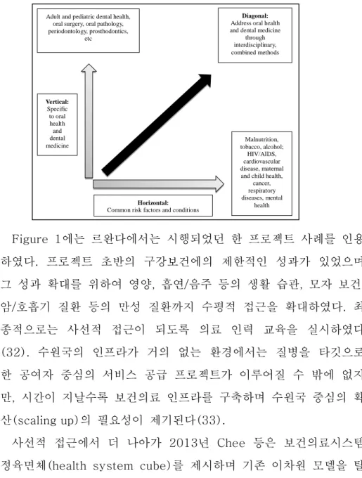 Figure  1.  Diagonal  approach  example:  Including  oral  health  training  in  a  health  system  strengthening  program  in  Rwanda  (32) 
