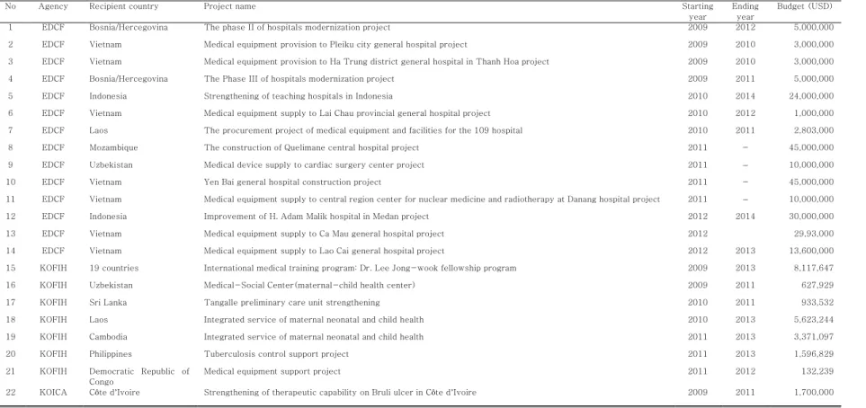 Table 4. Characteristics of 54 ODAH projects of Republic of Korea from 2009 to 2012,   