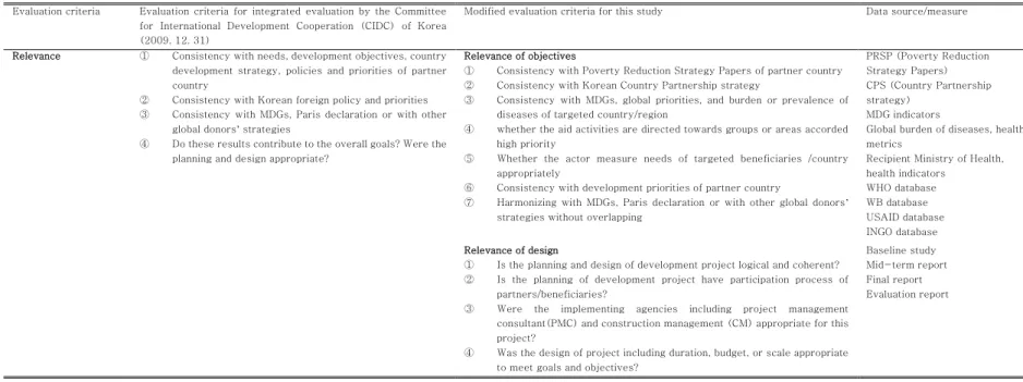 Table  5.  Comparison  of  evaluation  criteria  from  Committee  for  International  Development  Cooperation(CIDC)of  Republic of Korea and modified criteria of this study 