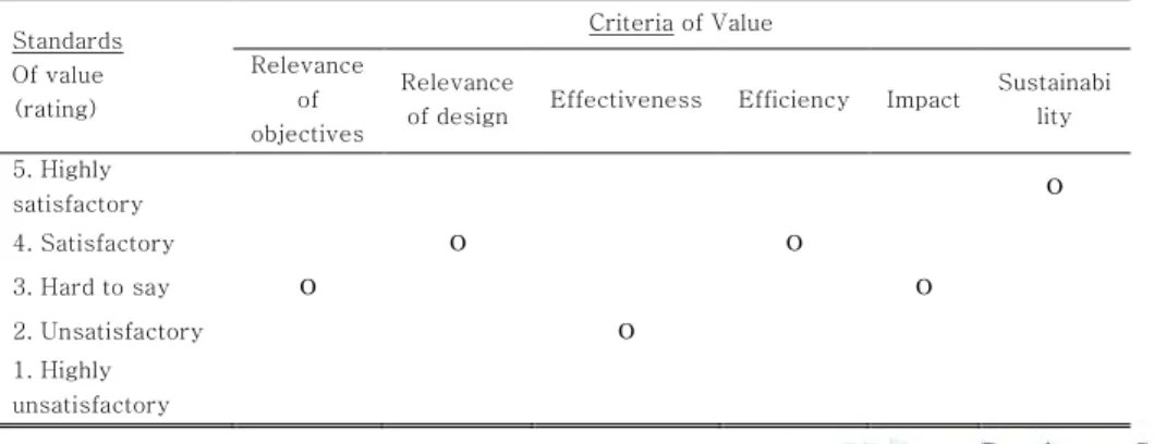 Table 6. Criteria and standards of values in evaluation (example) 